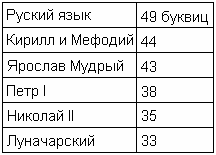 Таблица: Кто уничтожал руский язык